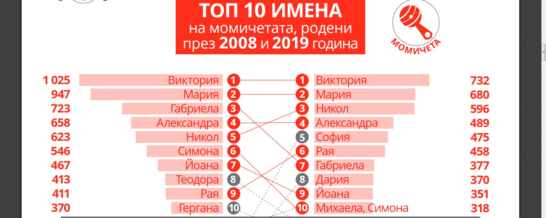 Топ имен. Популярные Белорусские имена. Швейцарские имена женские. Популярные хорватские женские имена.